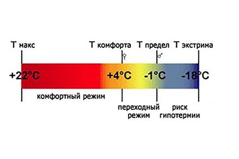 Как нужно понимать шкалу температур на спальных мешках?