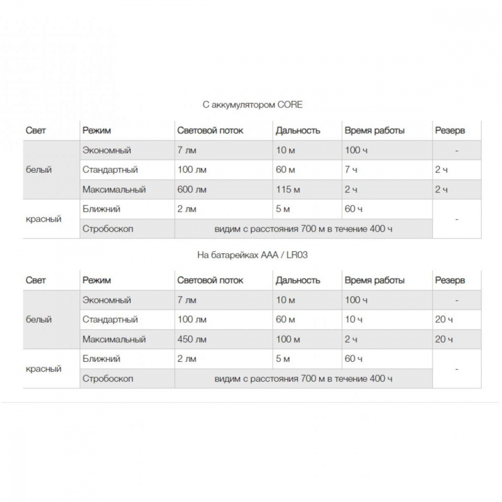 Фонарь Petzl Actik Core