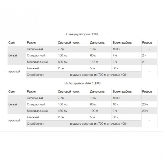 Фонарь Petzl Actik Core