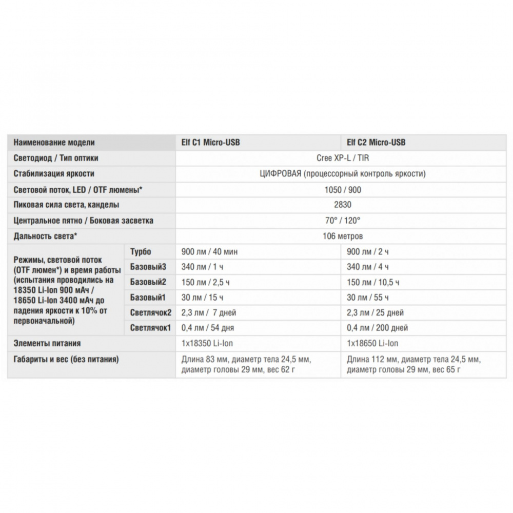 Фонарь Armytek Elf C2 Micro USB Белый