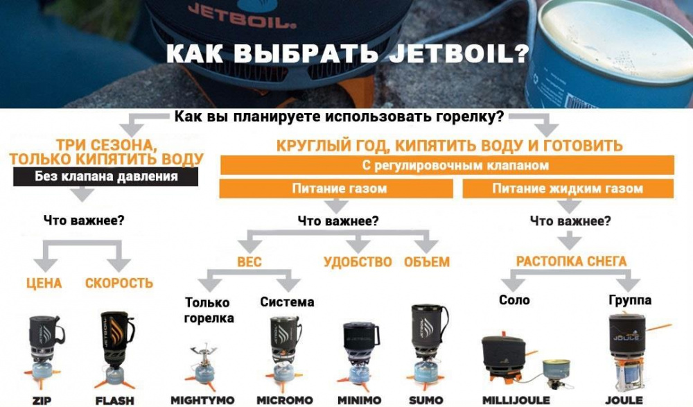 Комплект Jetboil Zip Комплект Jetboil Zip